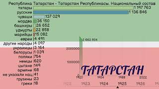 Татарстан ( Россия ) - Татарстан Республикасы. Национальный состав с 1920 года. Инфографика