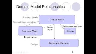 DOMAIN MODEL : UML NOTATION  PART B| MSC IT 3RD SEM | UOS | MISS NOOR ANJUM