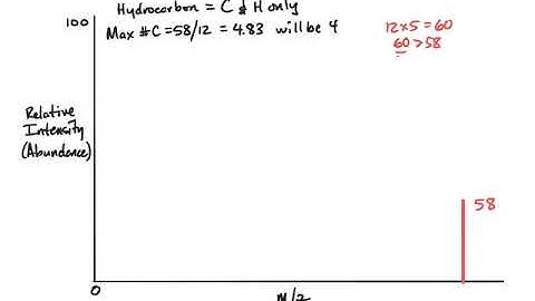 Molecular Formula from Mass Spectrometry