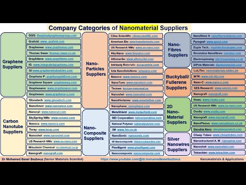 Company Categories Of Nanomaterial Suppliers الشركات المنتجة للمواد النانومترية