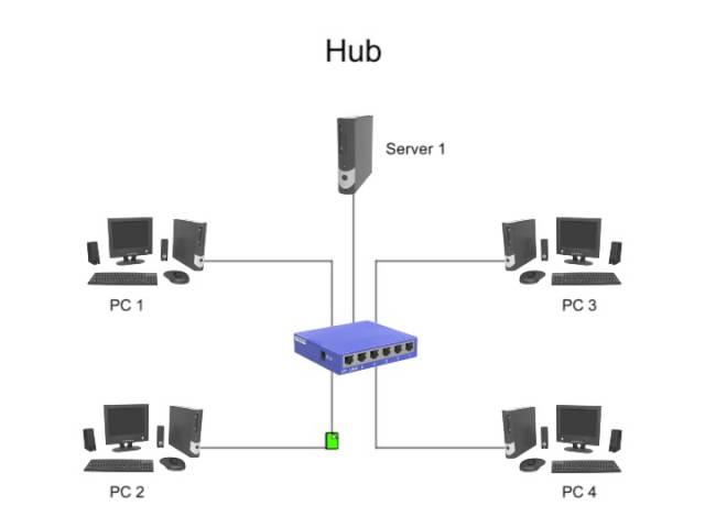 The Difference Between Hubs, Bridges, Switches and Gateways