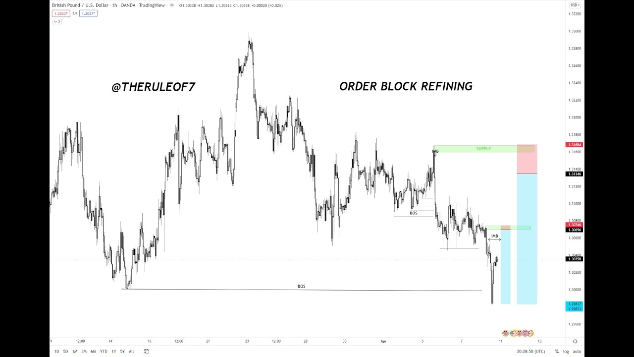 GBPUSD ORDER BLOCK REFINING - YouTube