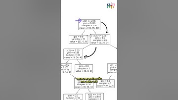 Você sabe o que é uma árvore de decisão? | #shorts