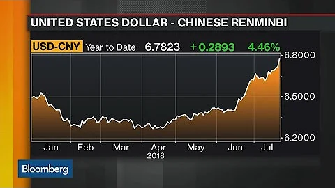 Yuan Hits One-Year Low Against Dollar as PBOC Weakens Fixing - DayDayNews
