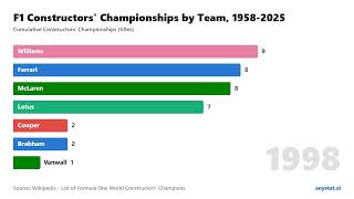 Most F1 Constructors' Championships by Team (1958-2025)