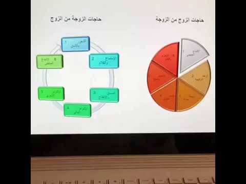 ٦ ٦ قانون السعادة الزوجية يوضح احتياجات كل من الزوجين للآخر الدكتور جاسم المطوع