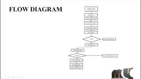 Deduplication on Encrypted Big Data in Cloud | Final Year Projects 2016 - 2017