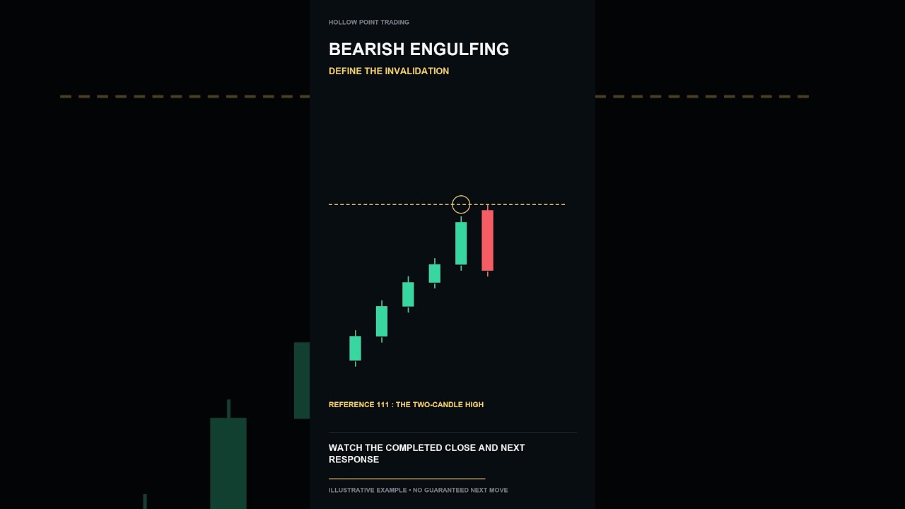 Bearish Engulfing: Mark Invalidation Before the Next Candle
