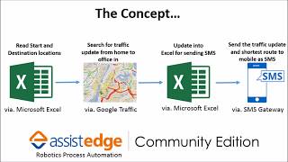 AssistEdge RPA |Community Edition | EVA The Traffic Advisor BOT