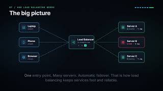 Load Balancing Explained Visually ⚡ | System Design for Beginners