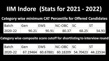 IIM Indore- RTI Cutoff(GEN/OBC/EWS/SC/ST) for interview shortlisting based on 2021-23 #shorts#iimI