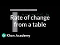 Rate Of Change From A Table Worksheet