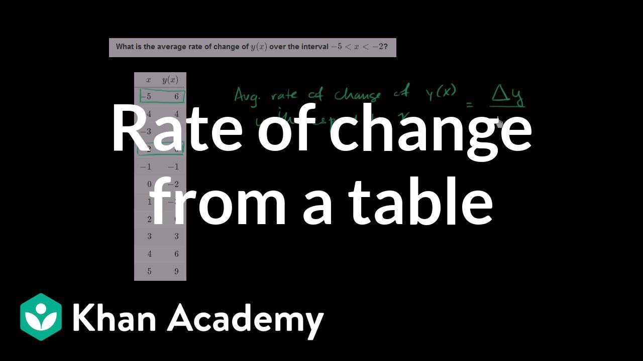 How To Find The Average Rate Of Change From A Table Functions Algebra I Khan Academy Youtube