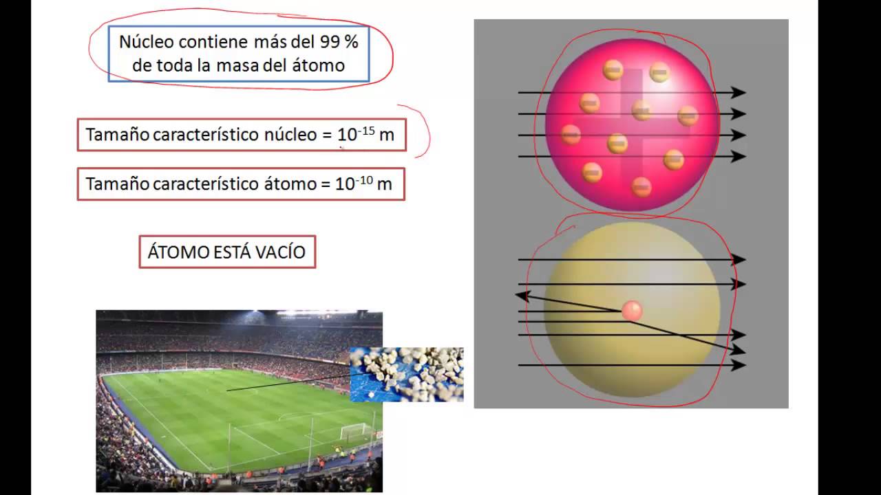 Modelo Atomico De Rutherford