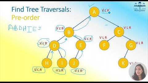 Binary Tree Traversal | Inorder | Preorder | Postorder | Tree traversal techniques in Data Structure