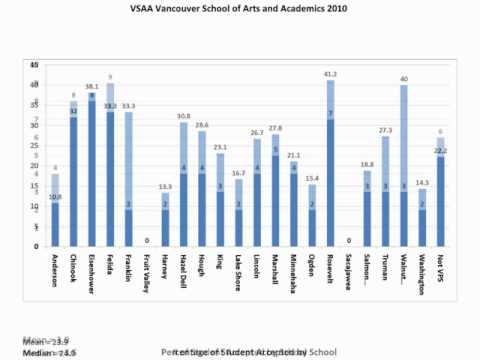 Vancouver School of Arts and Academics 6th grade Enrollment Stats 2010