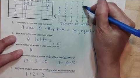 Frequency Table & Dot Plots
