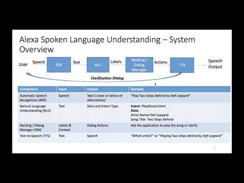 Natural Language Understanding in Alexa