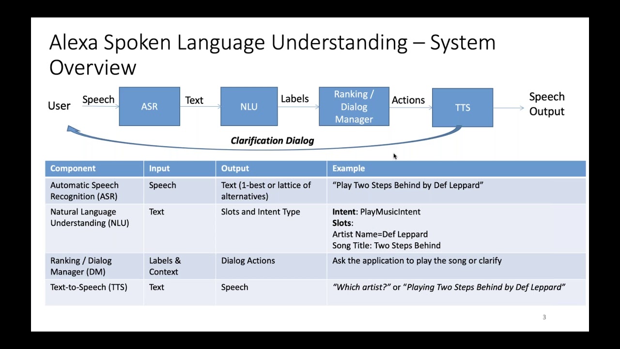 Language Understanding in Alexa YouTube