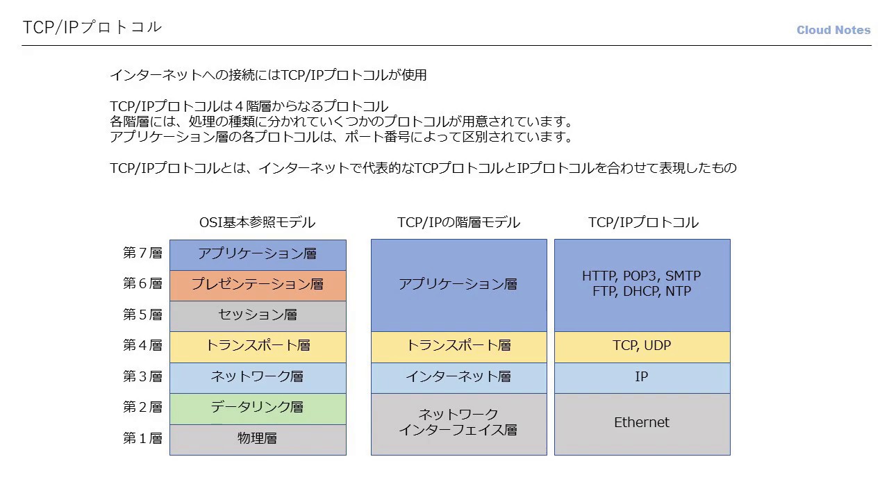 基本情報技術者試験対策 37 TCP/IPプロトコル (TCP/IPの階層,カプセル化と非カプセル化)