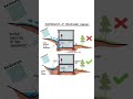 DRAINAGE SWALE #shorts #ytshorts #architecture
