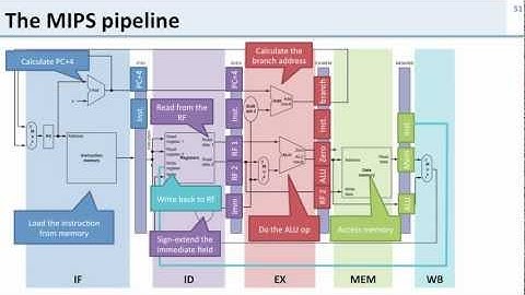 L7.5-mips-pipeline-walkthrough-quiz