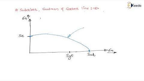Explained: Soderberg, Goodman and Gerber line | Design for Fatigue load | GATE Machine Design
