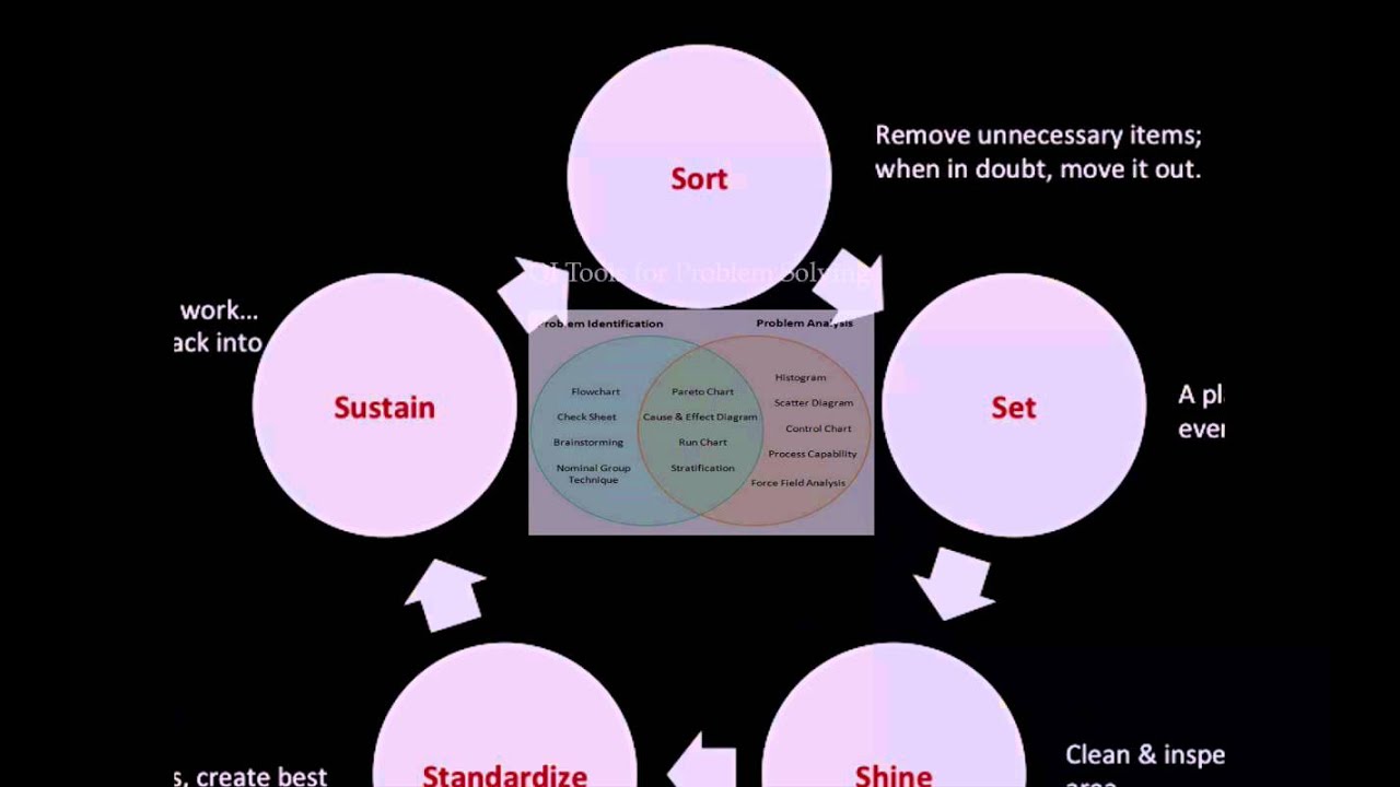 cphq training quality improvement tools youtube quality improvement charts