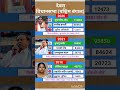 west Bengal vidhansabha election result #soniagandhi #rahulgandhi #congress #bjp #up #raebareli #wb