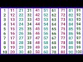 1 to 100 Counting in english | Numbers 1 to 100 | एक से सौ तक गिनती इंग्लिश में | गिनती 1 से 100 तक