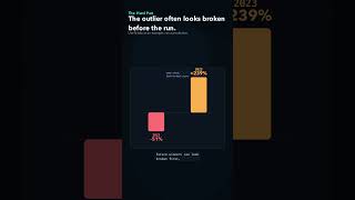 One Outlier Can Carry an Entire Decade