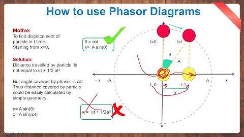 Phasor Diagrams for SHM IIT JEE PHYSICS Simple Harmonic Motions Concept of Phasor Diagram