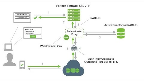 How to Set up Duo MFA for FortiGate SSL VPN (LDAP/RADIUS) | Step-by-Step Tutorial