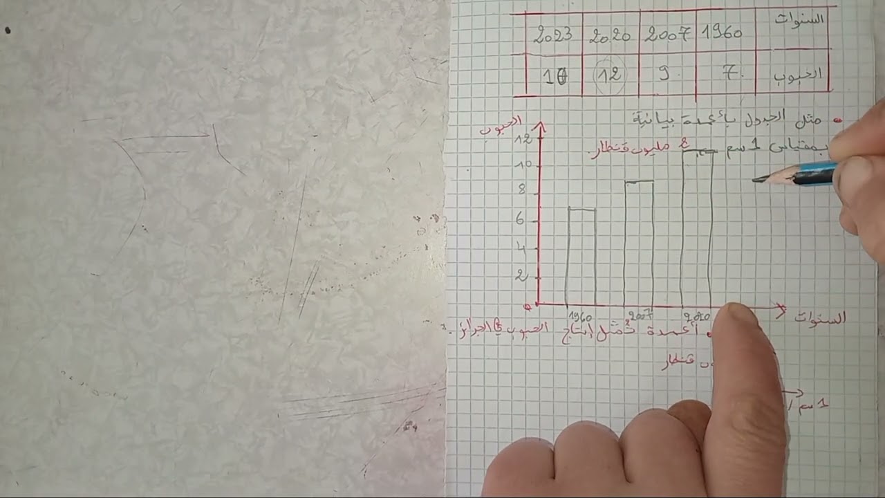 الأعمدة  البيانية /جغرافيا رابعة متوسط الفصل الثاني 