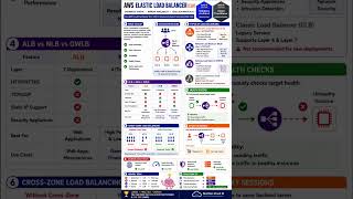 AWS Elastic Load Balancer (ELB) Explained 🚀 | ALB vs NLB vs GWLB | CLF-C02 & SAA-C03