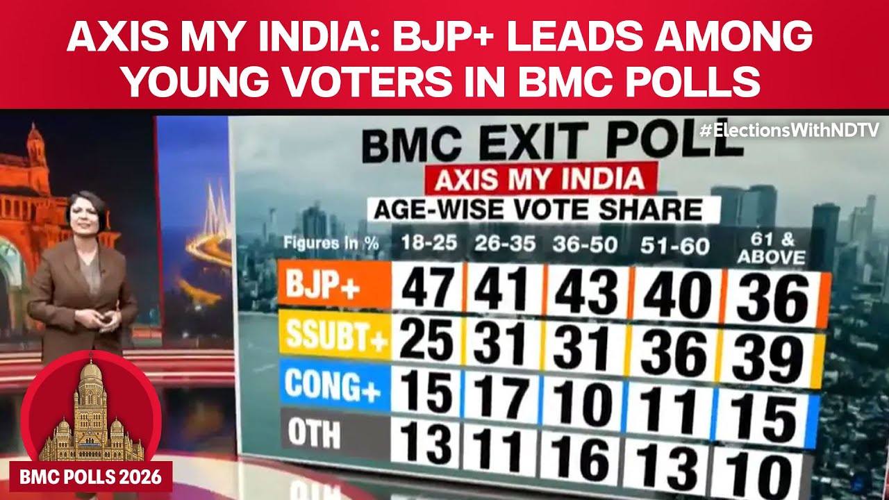 BMC Exit Poll | Axis My India Poll: BJP+ Leads Among Young Voters In BMC Elections