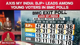 Download Lagu BMC Exit Poll | Axis My India Poll: BJP+ Leads Among Young Voters In BMC Elections MP3