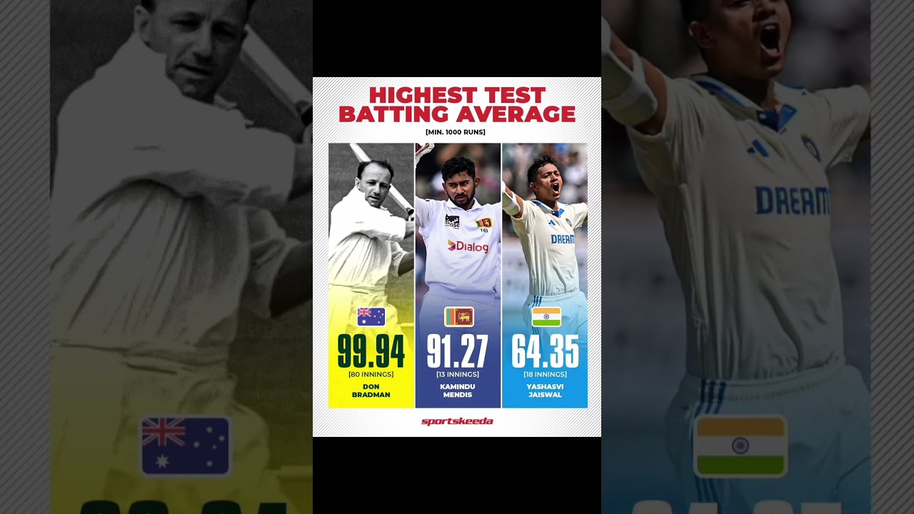 Highest Test Batting Average 