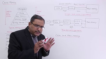 Introduction to Cache Memory