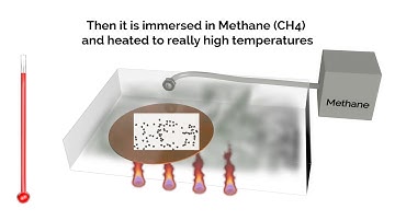 The making of Graphene