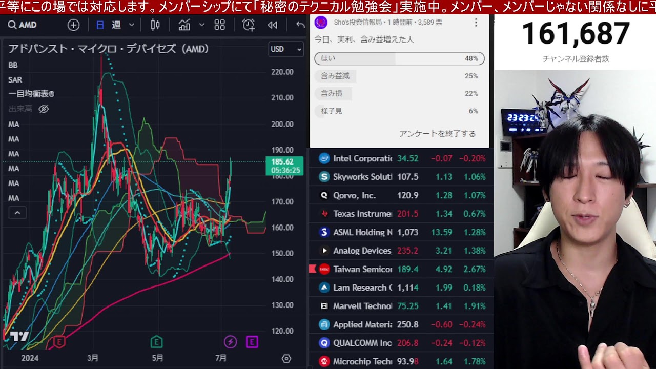 7/10、爆益来い‼三菱重工が6%急落ヤバイ‼︎海外投資家買いで日経平均最高値更新。空売り勢丸焦げ。CPI控えドル円161円突破。米国株、ナスダック、半導体株強い。仮想通貨BTC上昇。