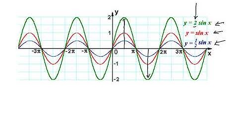 13.4 & 13.5 Sine and Cosine Functions and Graphs