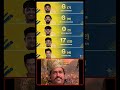 CSK 2026 Squad 😳🔥 | Thala Army Ready 💛 #shorts #CSK #ChennaiSuperKings #Thala #MSDhoni #IPL2026