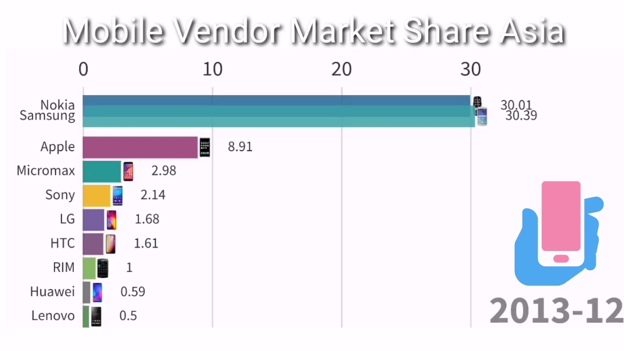 Top 10 Mobile Vendor Market Share in Asia 20102019 YouTube
