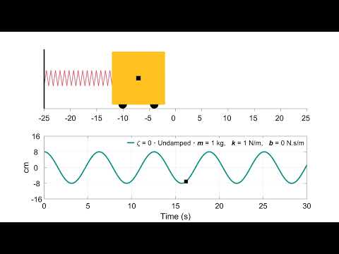 Mass-Spring System - Undamped Free Vibrations