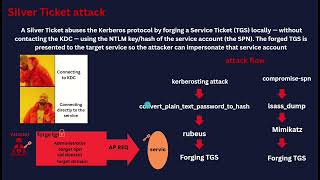 silver ticket Attack