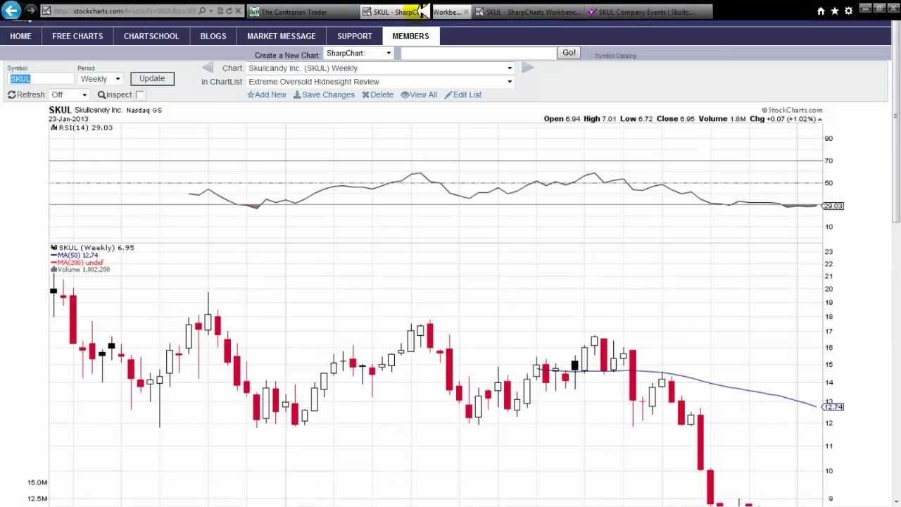 Skullcandy Stock Chart