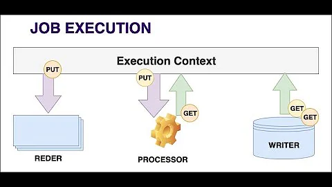 ExecutionContext in Spring Batch.