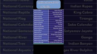 national symbols of India #competative #maths #arthamatics #quiz #govtjob #reasonn