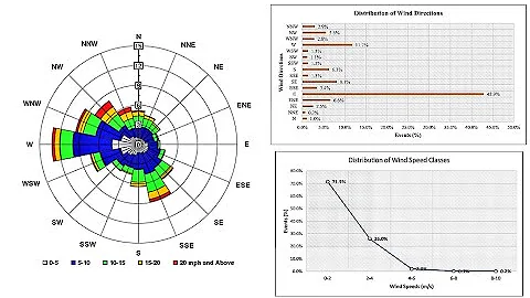 How to Prepare Wind rose in Excel (Data has given in the description section for practice)